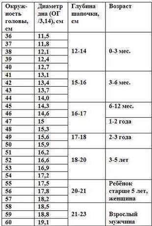 Таблица размеров шапок при вязании спицами