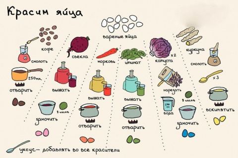 Инструкция по окрашиванию яиц кофе, чаем и пр.