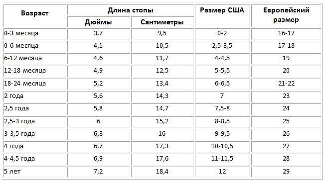 Длина детской стопы по возрасту